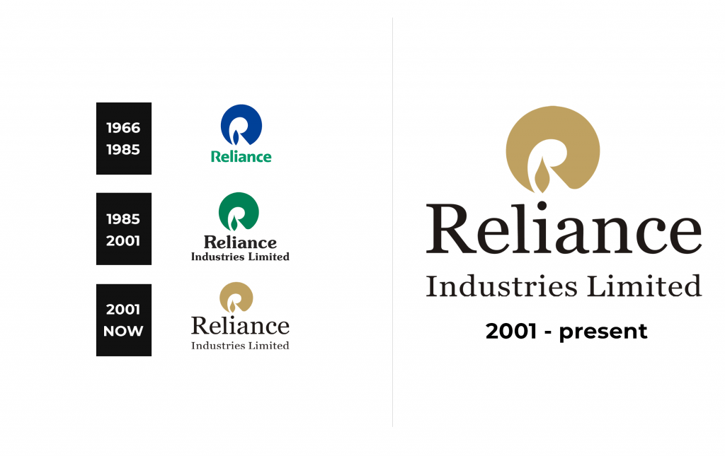 Reliance Industries Limited RIL Logo history