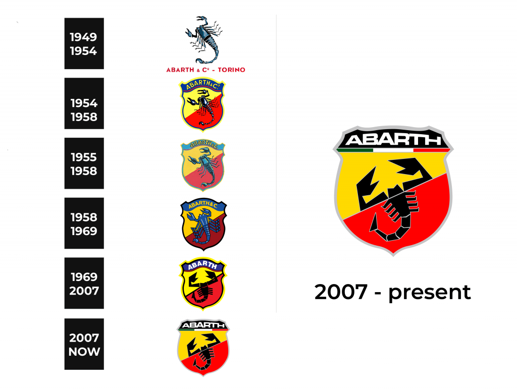 Abarth Logo history