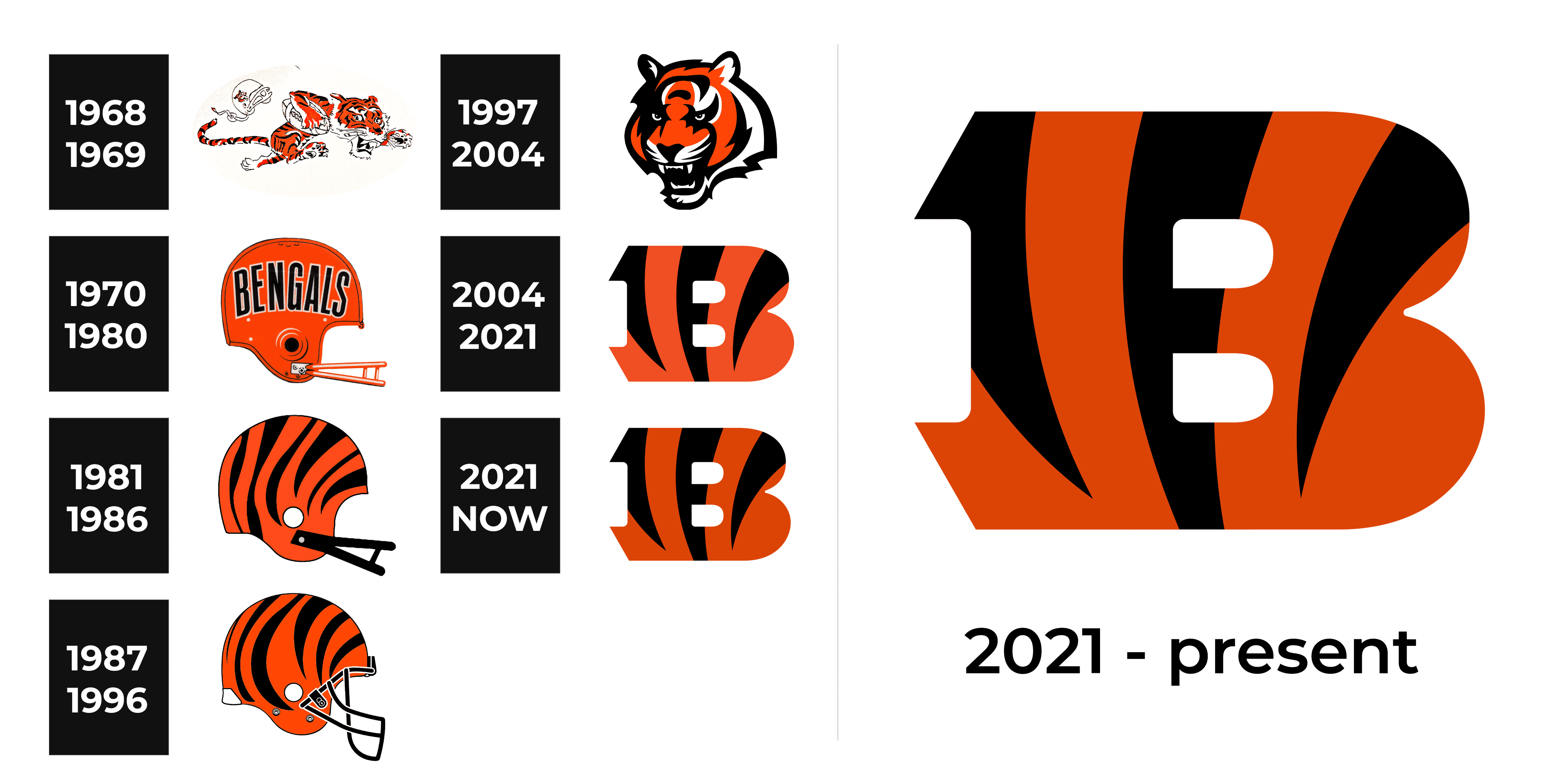 Cincinnati Bengals Logo and sign, new logo meaning and history, PNG, SVG