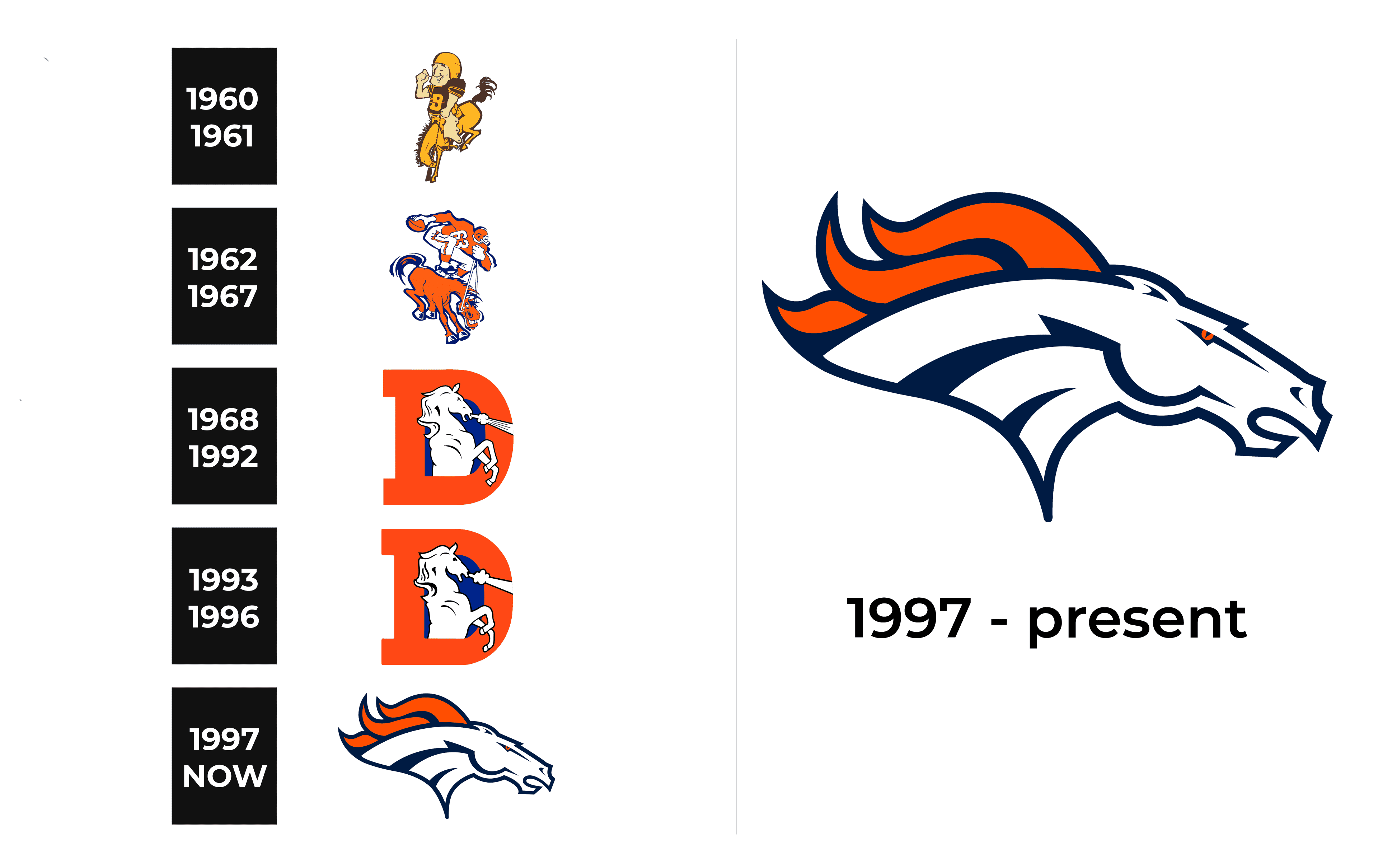 Denver Broncos Logo and sign, new logo meaning and history, PNG, SVG