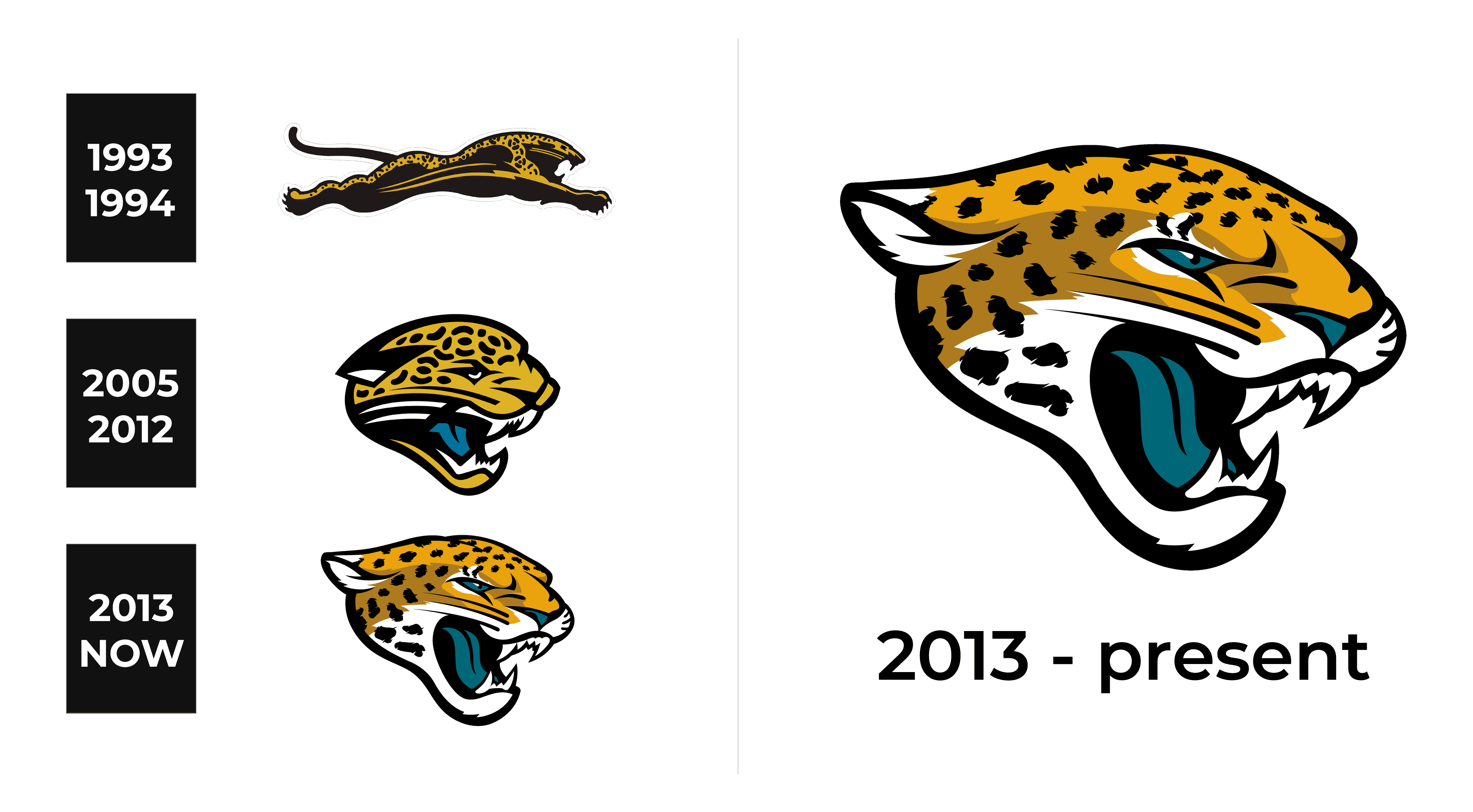 Jacksonville Jaguars Logo and sign, new logo meaning and history, PNG, SVG