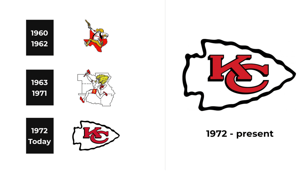 Kansas City Chiefs Logo history