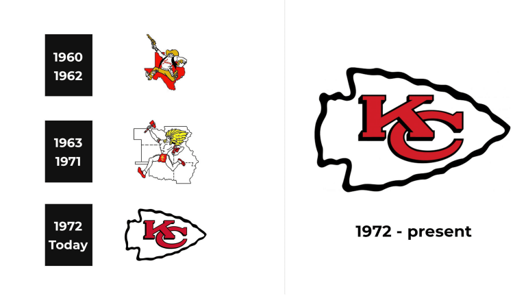 Kansas City Chiefs Logo and sign, new logo meaning and history, PNG, SVG