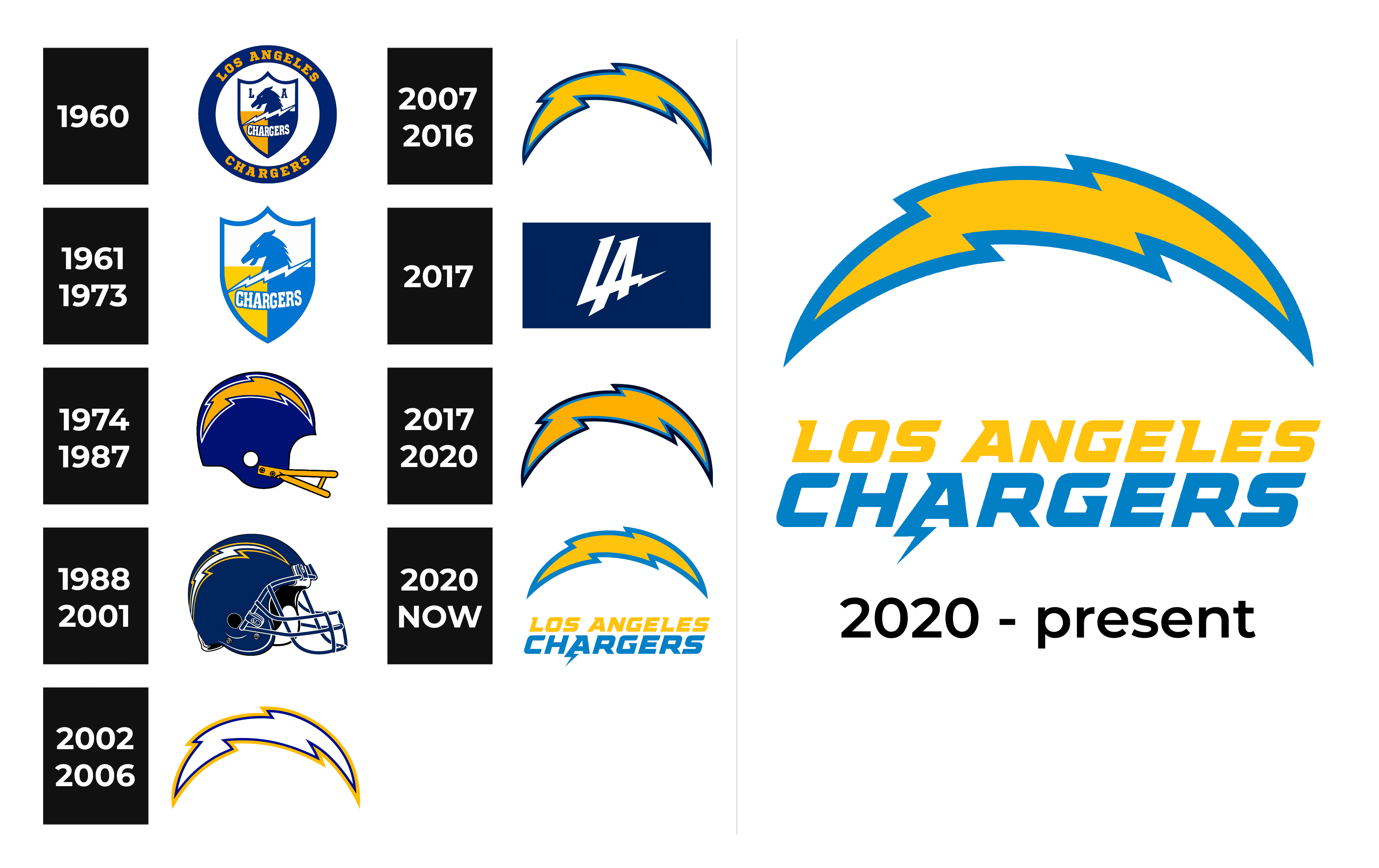 Los Angeles Chargers Logo and sign, new logo meaning and history, PNG, SVG
