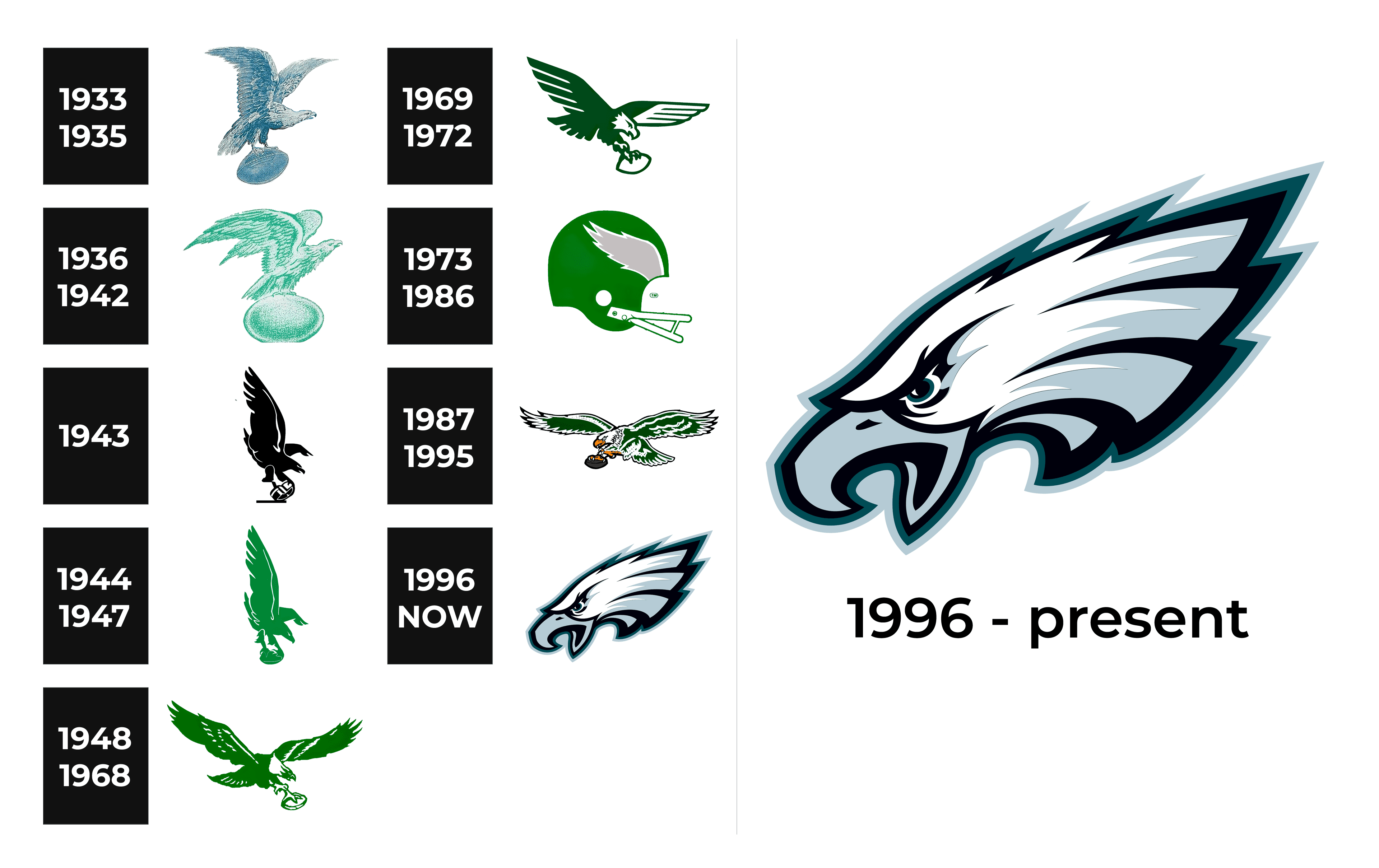 Contribuyente orgánico A menudo hablado Philadelphia Eagles Logo and sign, new logo meaning and history, PNG, SVG