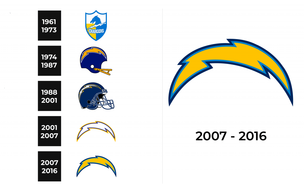 San Diego Chargers Logo history