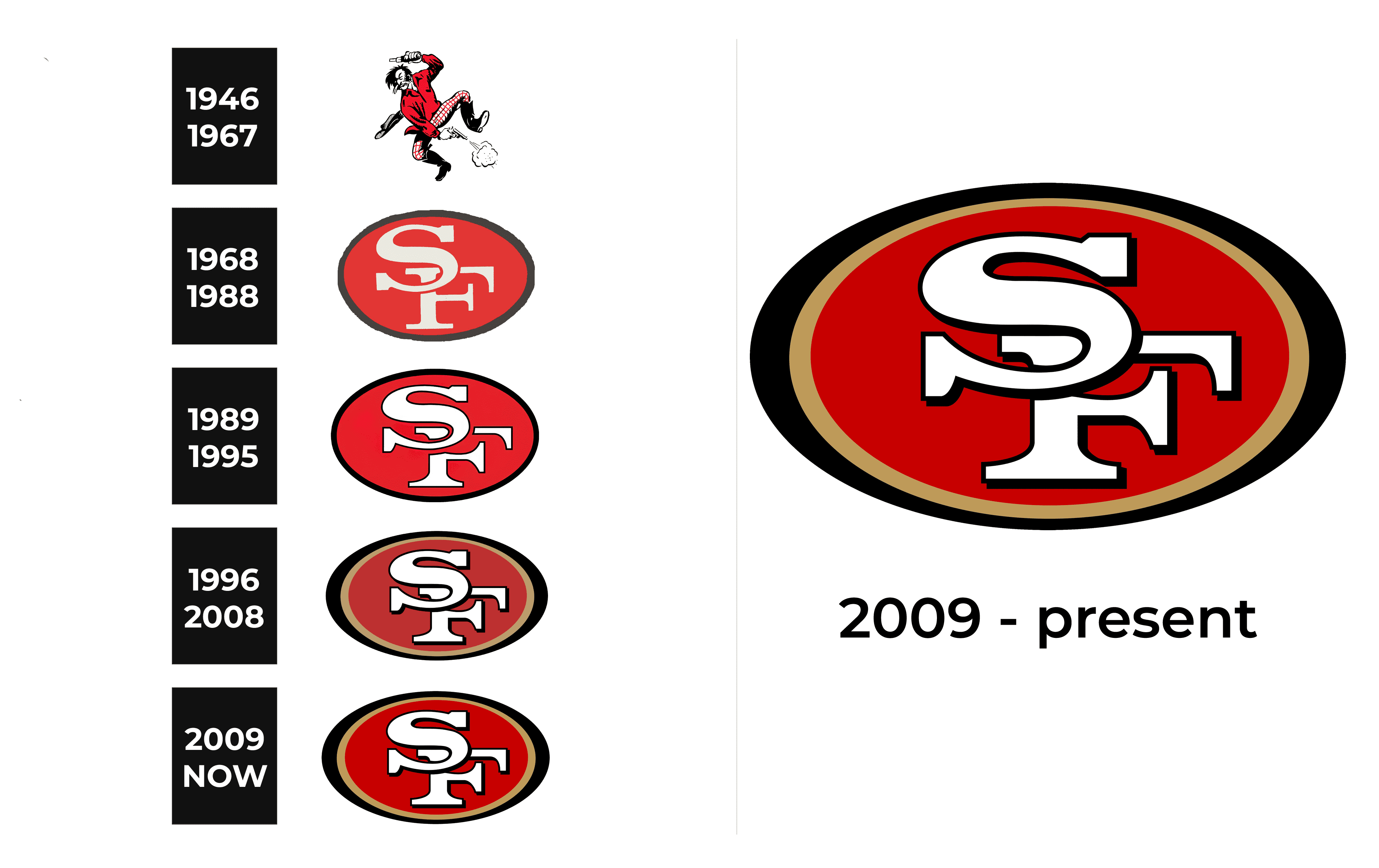 San Francisco 49ers Logo and sign, new logo meaning and history, PNG, SVG