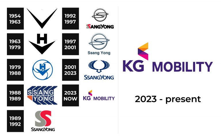 Ssangyong Logo and sign, new logo meaning and history, PNG, SVG