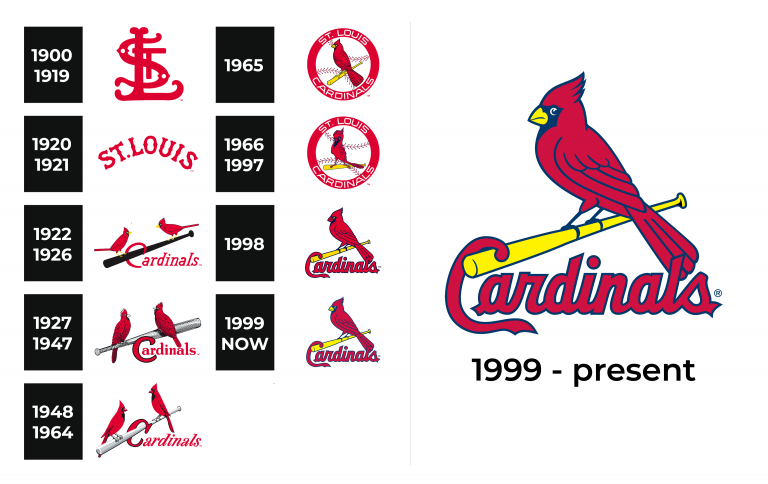 St. Louis Cardinals Logo and sign, new logo meaning and history, PNG, SVG