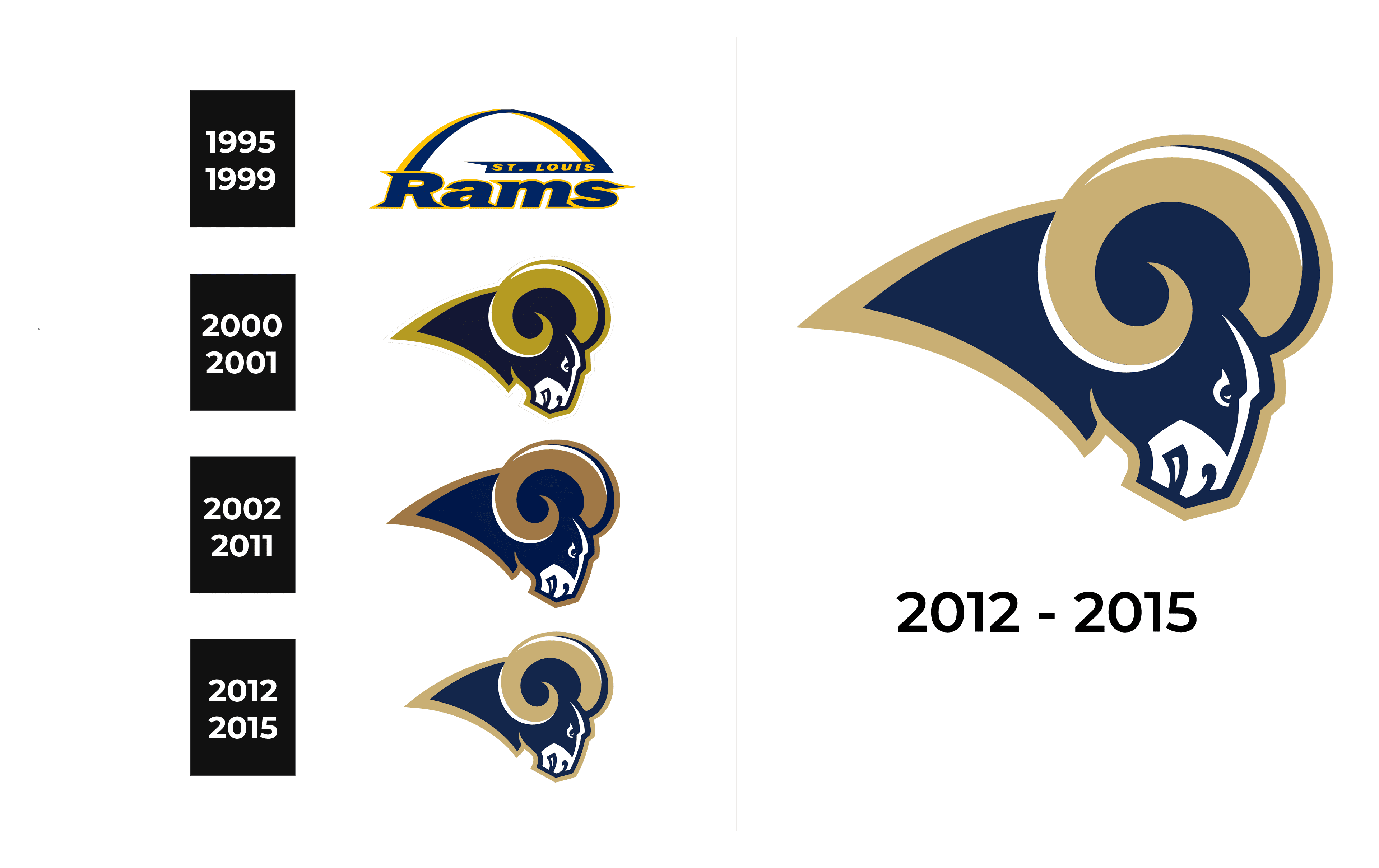 St. Louis Rams Logo and sign, new logo meaning and history, PNG, SVG