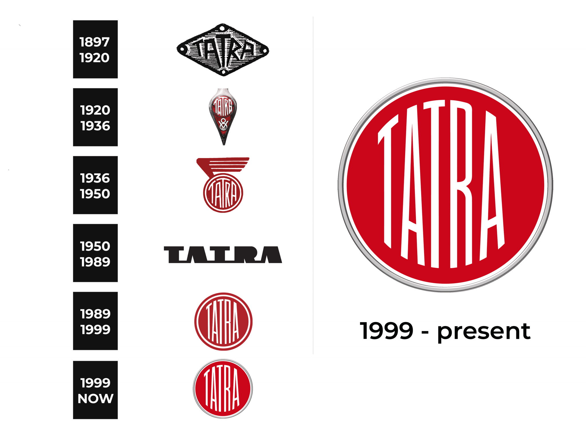 Tatra Logo and sign, new logo meaning and history, PNG, SVG