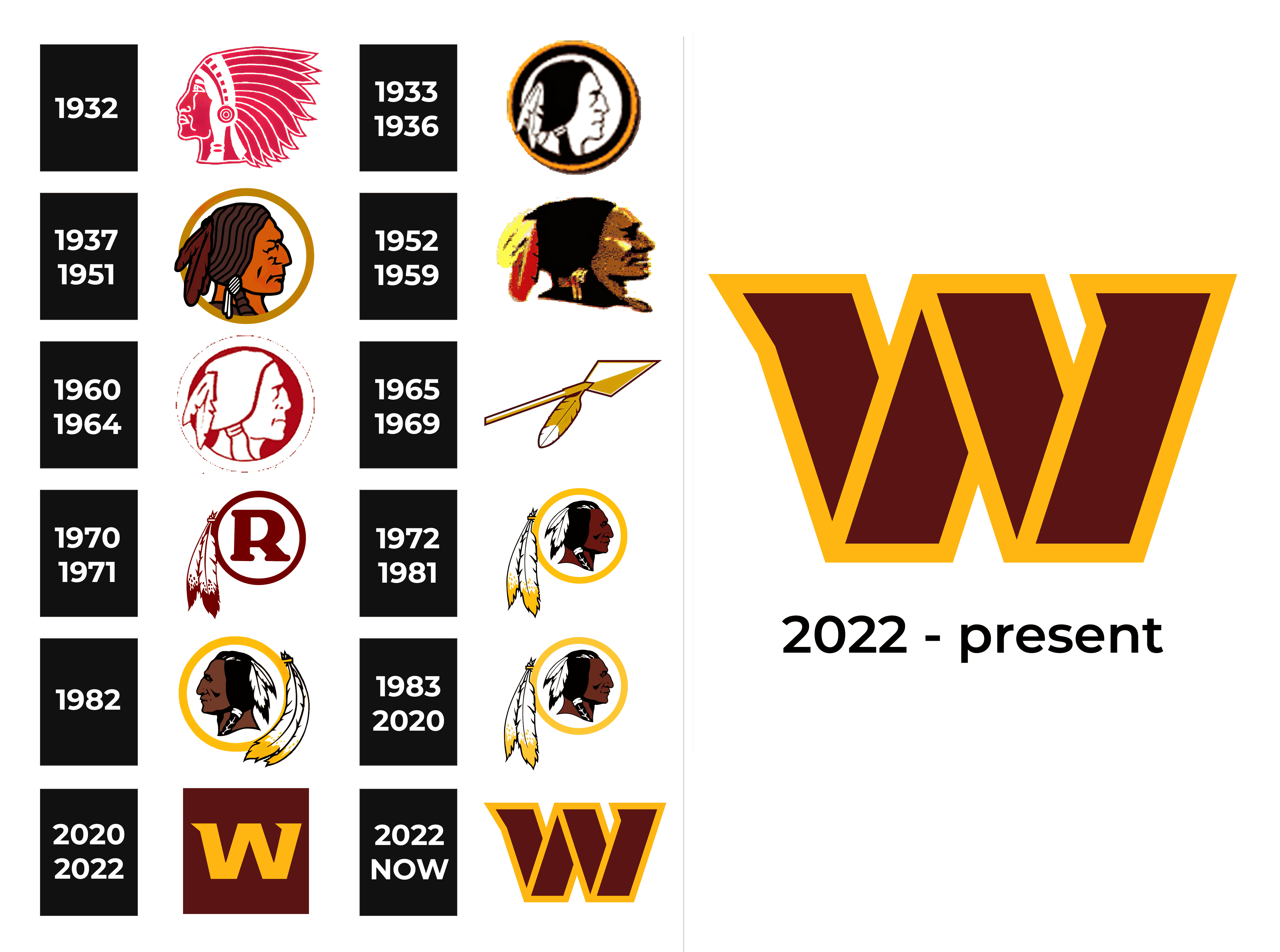 Washington Redskins Logo History 