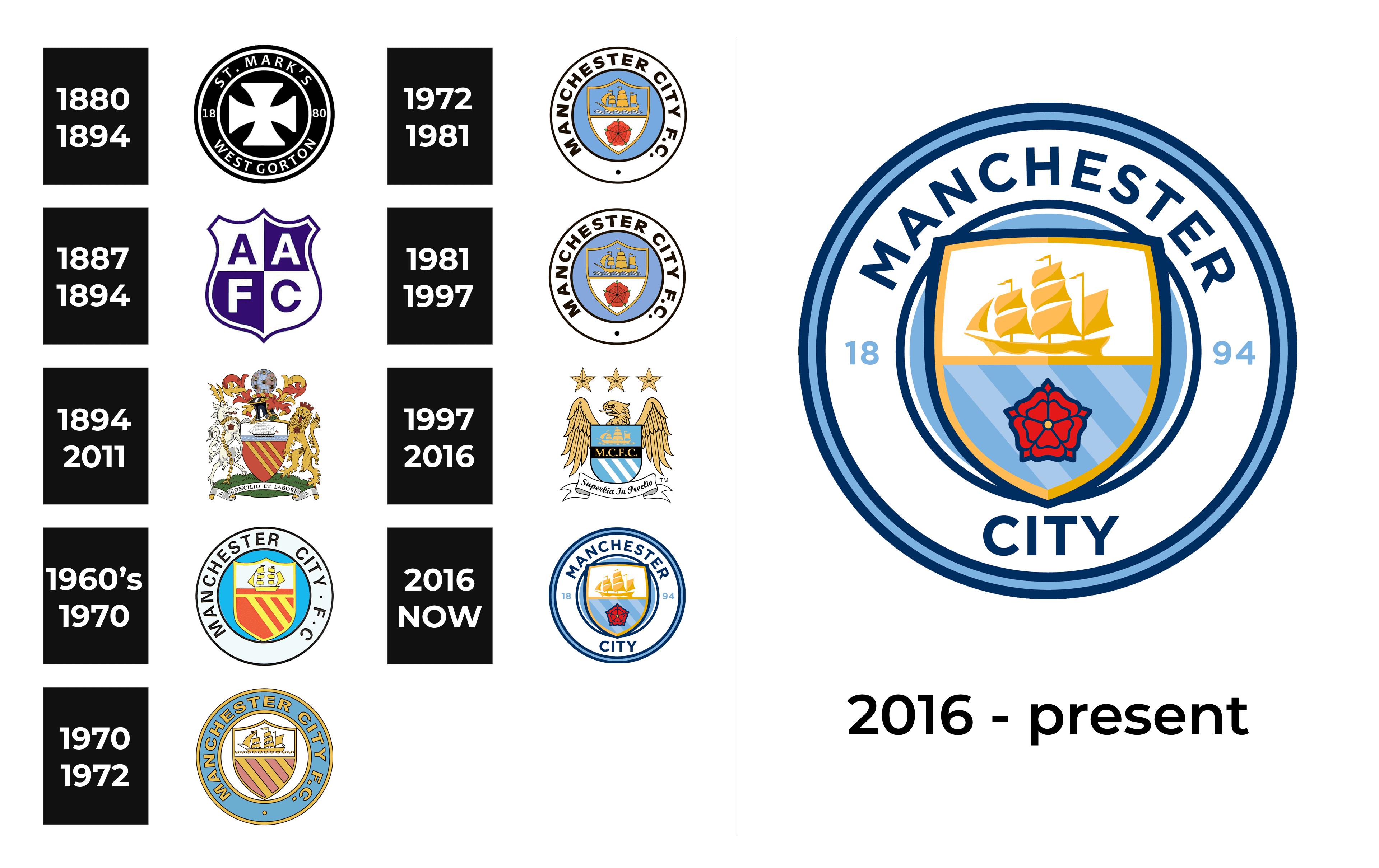 Manchester City Logo and sign, new logo meaning and history, PNG, SVG