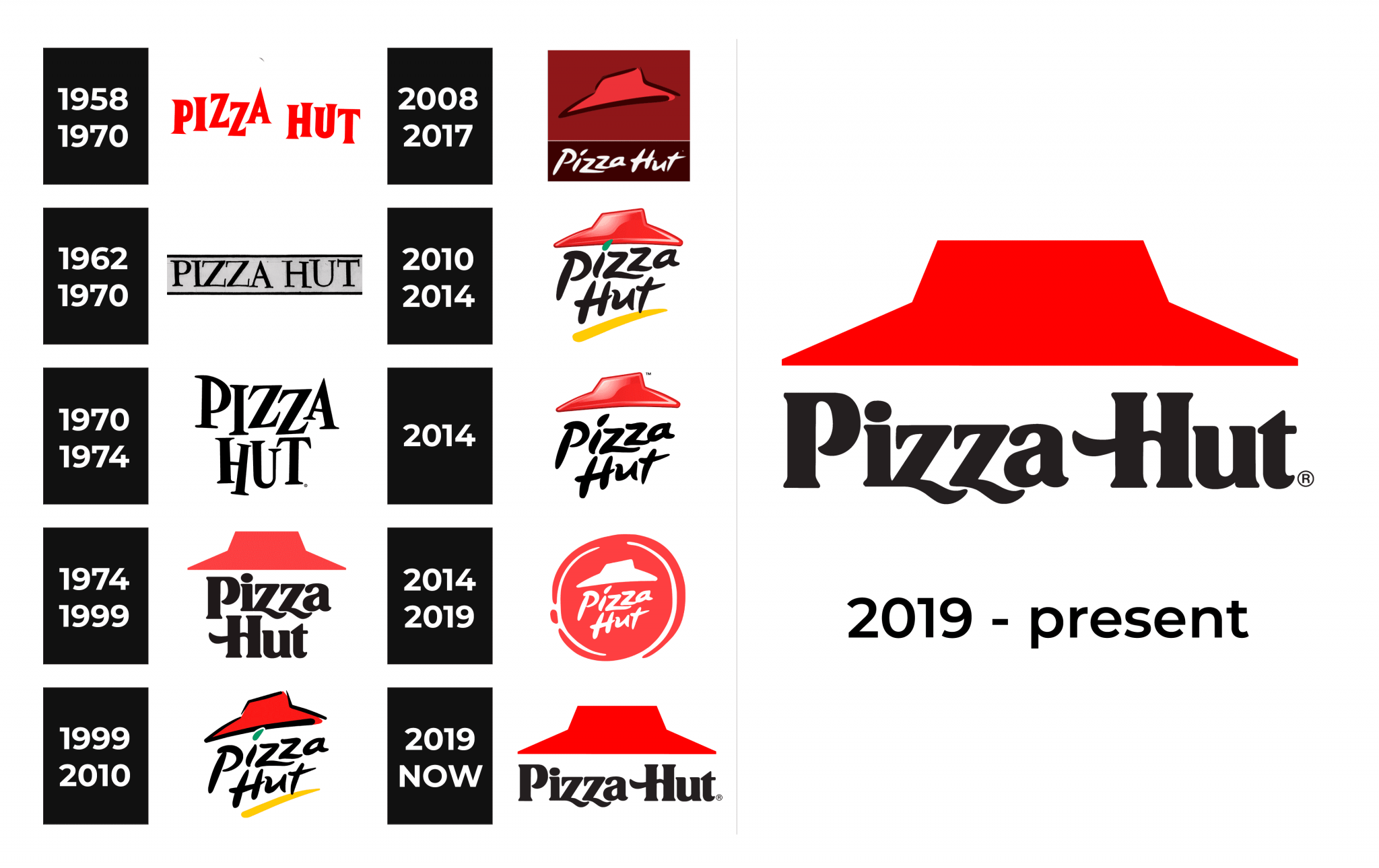 Pizza Hut Logo And Sign New Logo Meaning And History PNG SVG   Pizza Hut Logo History 2048x1290 