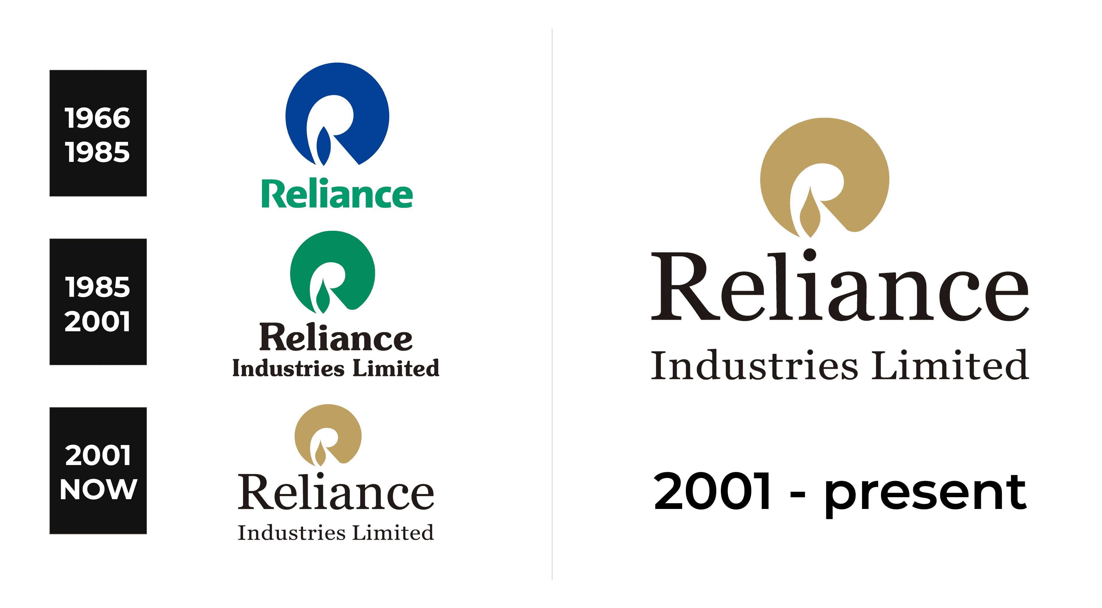 Reliance Industries Limited Logo and sign, new logo meaning and history ...