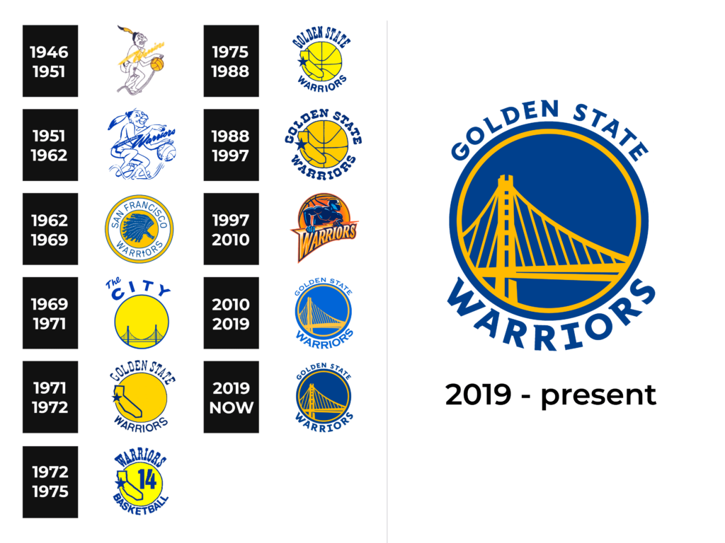 Golden State Warriors Logo And Sign New Logo Meaning And History Png Svg